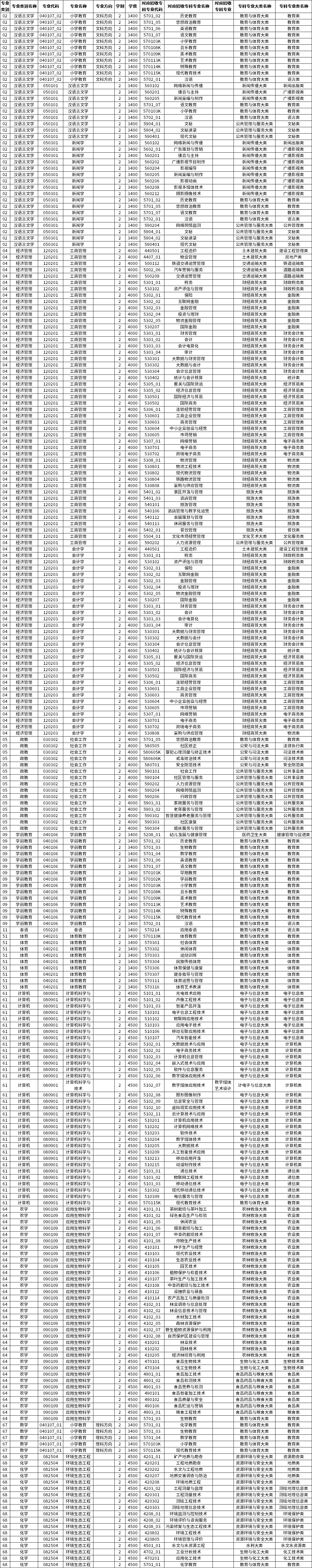 2023年玉溪師范學(xué)院專升本招生專業(yè)及對應(yīng)招收?？茖I(yè)