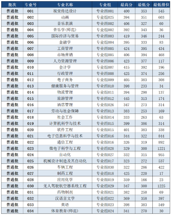 2022年珠?？萍紝W院專升本投檔分數線
