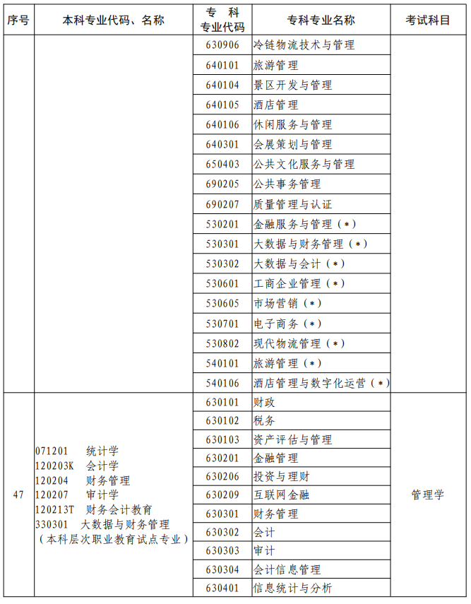 河南2023年專升本本、?？茖I(yè)對(duì)照及考試課程一覽表