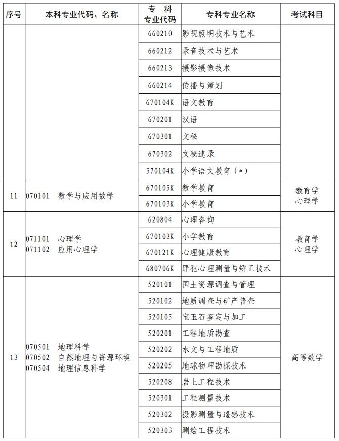 河南2023年專升本本、專科專業(yè)對(duì)照及考試課程一覽表