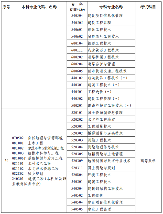 河南2023年專升本本、專科專業(yè)對(duì)照及考試課程一覽表