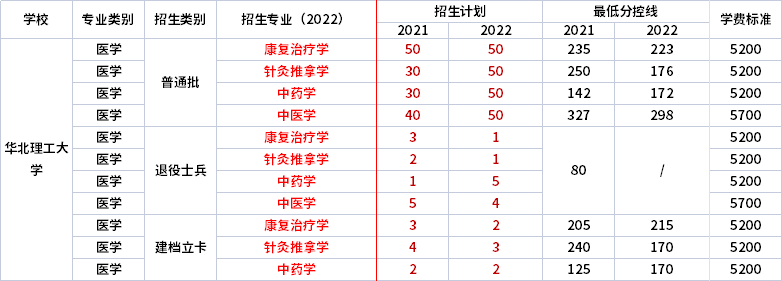 2021年-2022年華北理工大學(xué)專升本招生專業(yè)對(duì)比