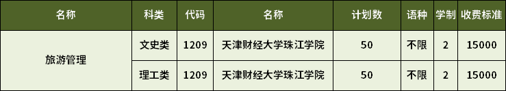 2023年天津?qū)Ｉ韭糜喂芾韺I(yè)招生計劃
