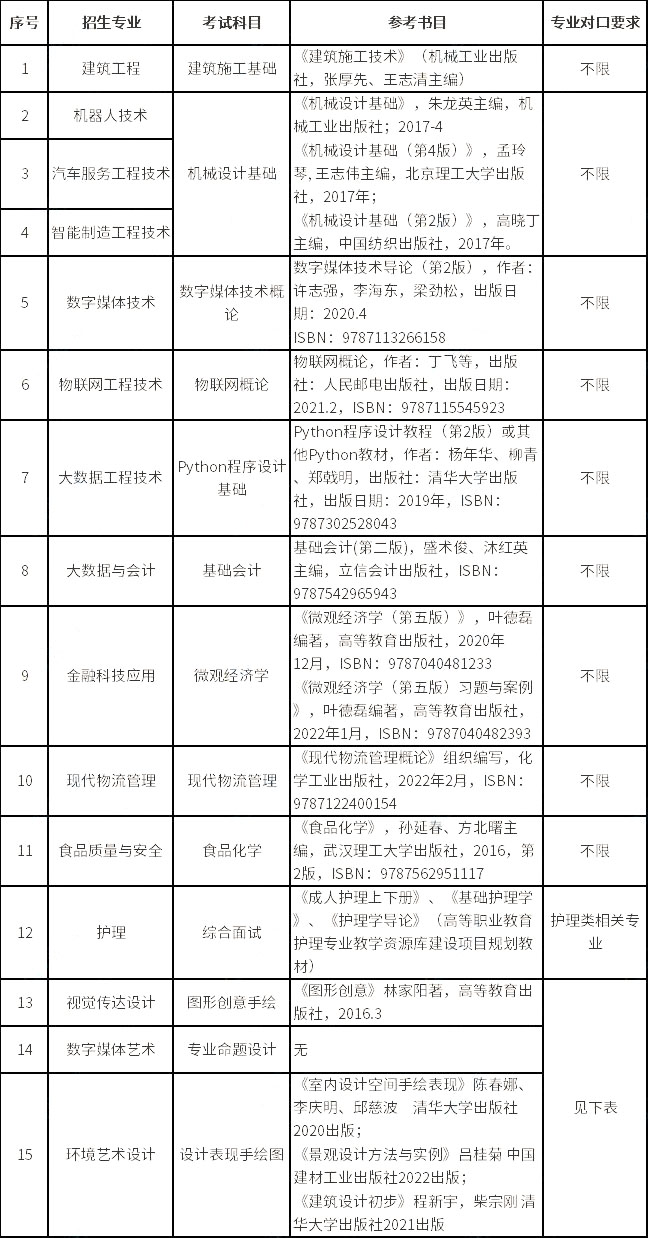 上海中僑職業(yè)技術(shù)大學2023年專升本擬招生專業(yè)