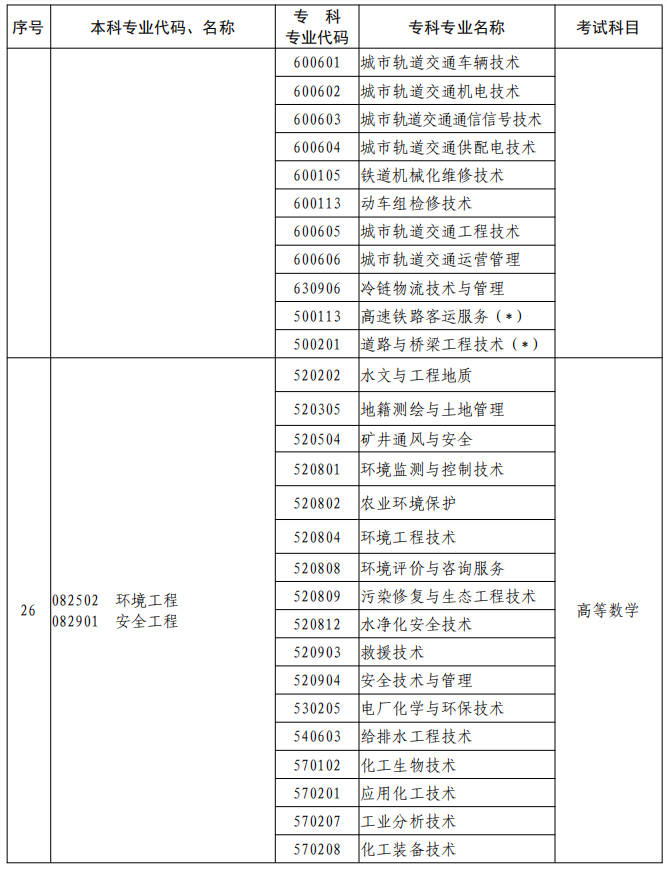 河南2023年專升本本、?？茖I(yè)對(duì)照及考試課程一覽表