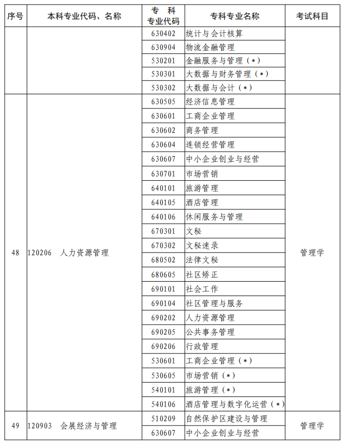 河南2023年專升本本、?？茖I(yè)對(duì)照及考試課程一覽表