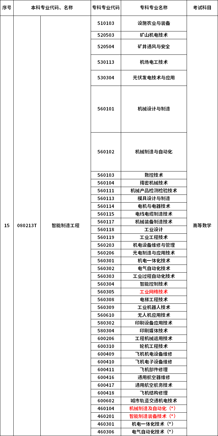 2023年河南專升本最新本?？茖?duì)照表