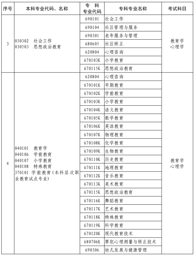 河南2023年專升本本、?？茖I(yè)對(duì)照及考試課程一覽表