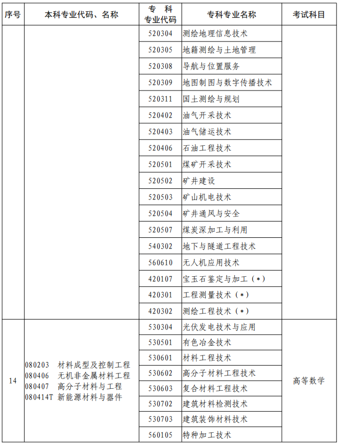 河南2023年專升本本、?？茖I(yè)對(duì)照及考試課程一覽表