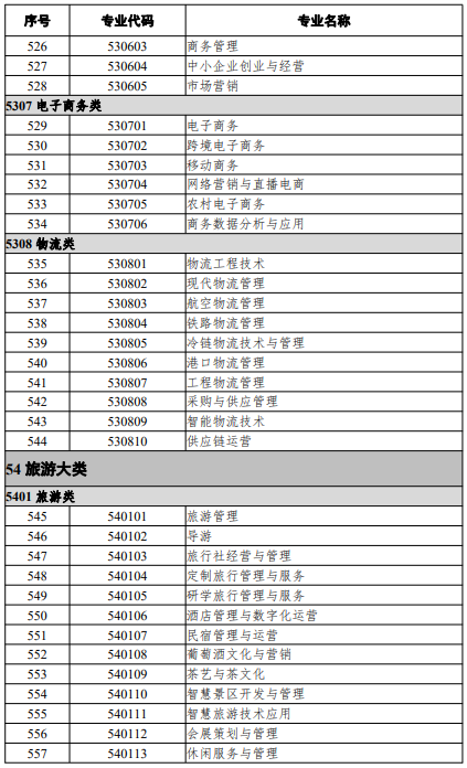 高等職業(yè)教育?？茖I(yè)