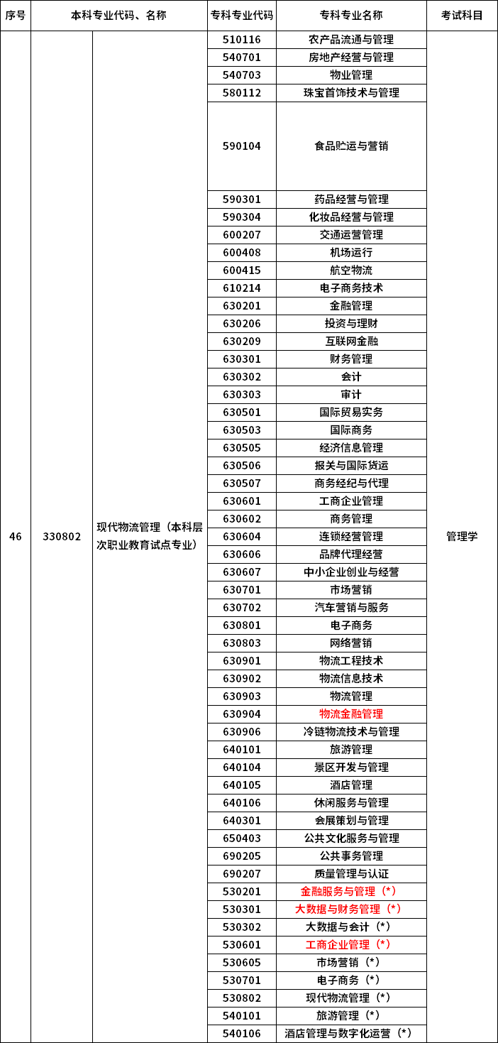 2023年河南專升本最新本?？茖?duì)照表
