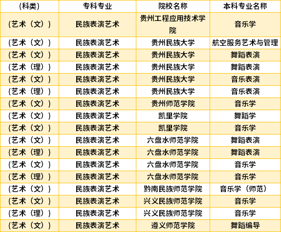 2022年貴州民族表演藝術(shù)專升本對(duì)口學(xué)校專業(yè)