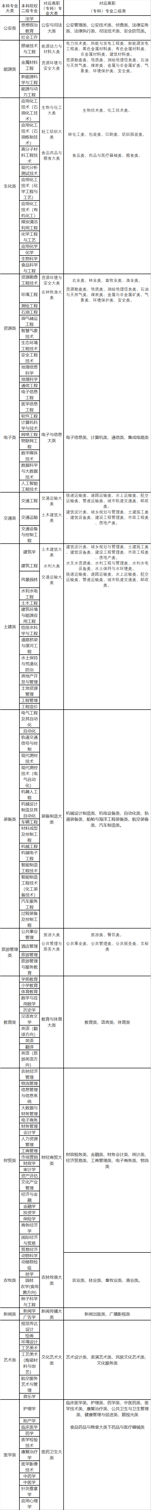 2022年甘肅專升本高職（?？疲┖捅究茖I(yè)大類對(duì)照表