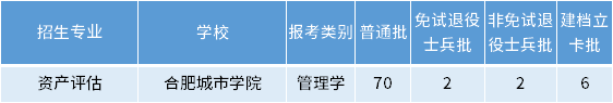 安徽專升本資產評估專業(yè)招生學校