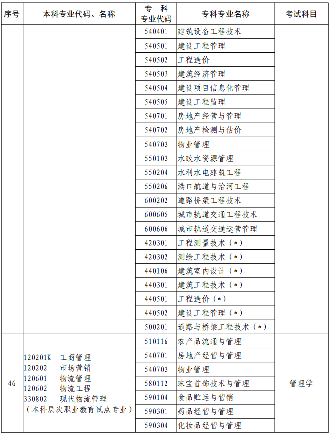 河南2023年專升本本、專科專業(yè)對(duì)照及考試課程一覽表