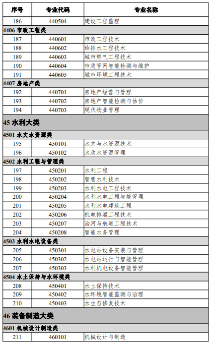 高等職業(yè)教育?？茖I(yè)
