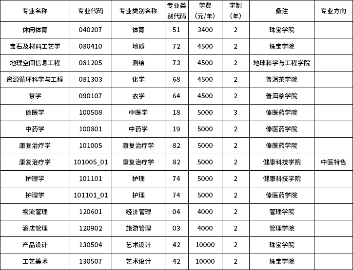 2023年滇西應(yīng)用技術(shù)大學(xué)專升本招生專業(yè)
