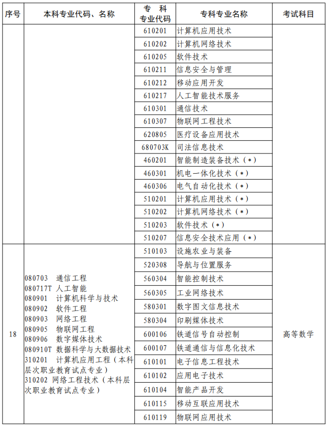 河南2023年專升本本、專科專業(yè)對(duì)照及考試課程一覽表