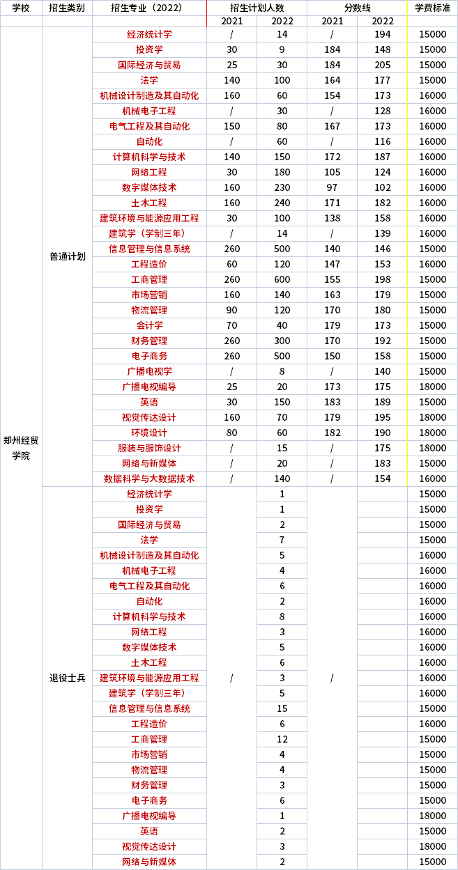 2021年-2022年鄭州經(jīng)貿(mào)學(xué)院專升本招生專業(yè)對比