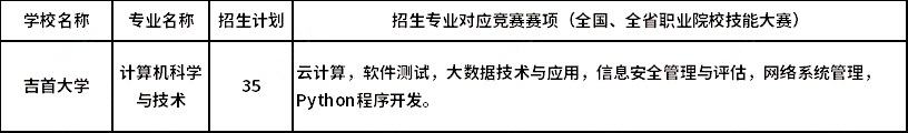 2023年吉首大學(xué)專(zhuān)升本湖湘工匠燎原計(jì)劃招生專(zhuān)業(yè)及招生計(jì)劃