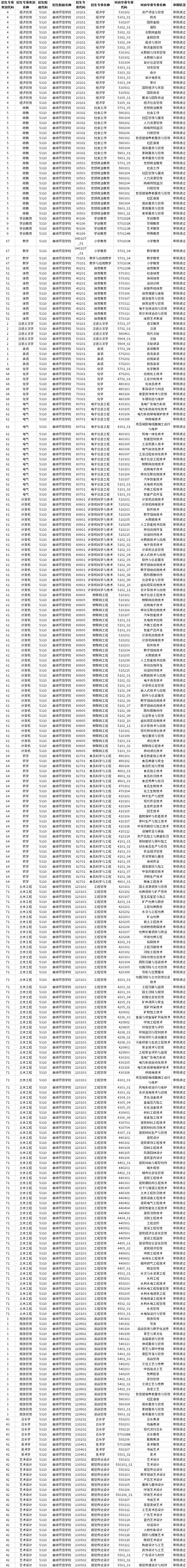 2023年曲靖師范學(xué)院專升本招生專業(yè)及對應(yīng)招收?？茖I(yè)