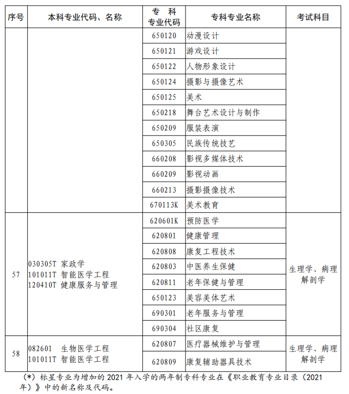 河南2023年專升本本、?？茖I(yè)對(duì)照及考試課程一覽表