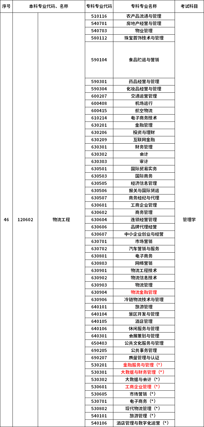 2023年河南專升本最新本?？茖?duì)照表