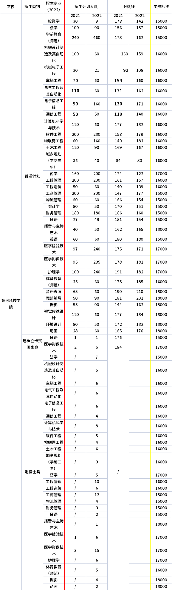2021年-2022年黃河科技學院專升本招生計劃