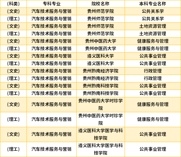 2022年貴州汽車技術(shù)服務(wù)與營銷專升本對(duì)口學(xué)校專業(yè)
