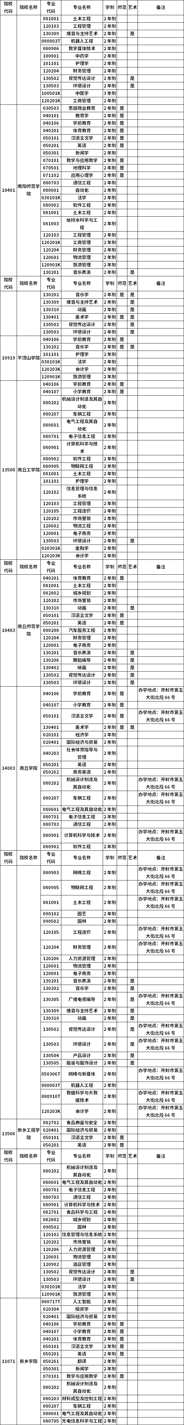 河南省2023年普通高職(?？?畢業(yè)生進(jìn)入本科階段學(xué)習(xí)招生高校及專業(yè)總表