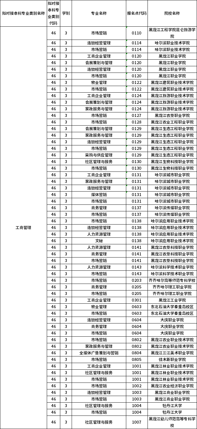 對(duì)應(yīng)?？茖I(yè)