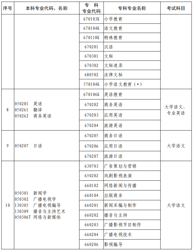 河南2023年專升本本、專科專業(yè)對(duì)照及考試課程一覽表
