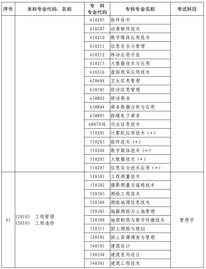 河南2023年專升本本、?？茖I(yè)對(duì)照及考試課程一覽表