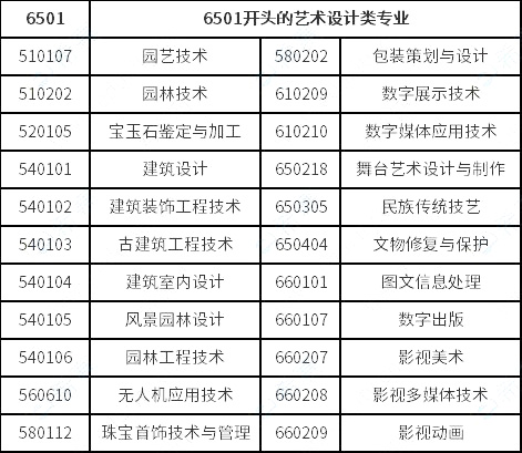 視覺傳達設(shè)計、數(shù)字媒體藝術(shù)、環(huán)境藝術(shù)設(shè)計專業(yè)對口要求