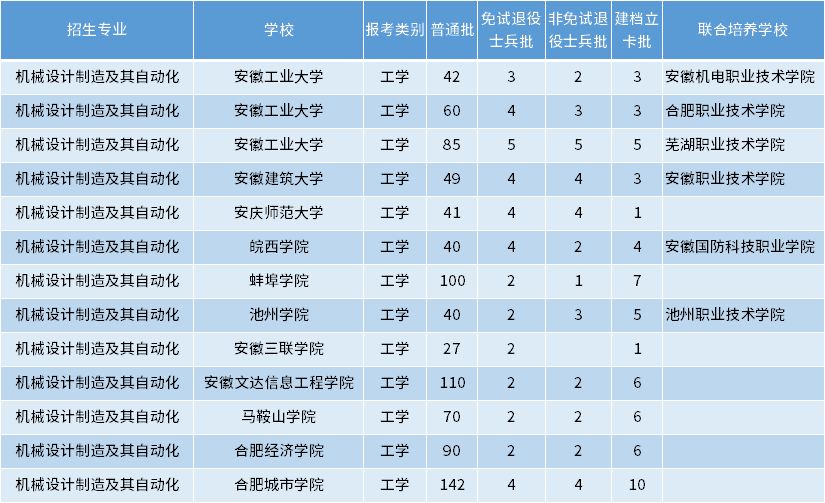 安徽專升本機(jī)械設(shè)計制造及其自動化專業(yè)招生學(xué)校