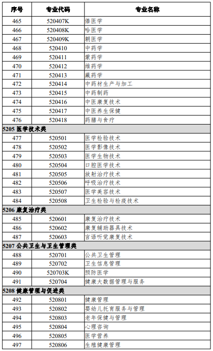 高等職業(yè)教育?？茖I(yè)