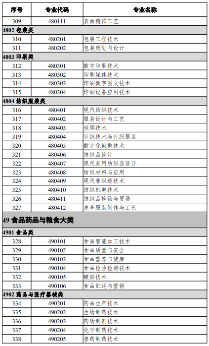 高等職業(yè)教育?？茖I(yè)
