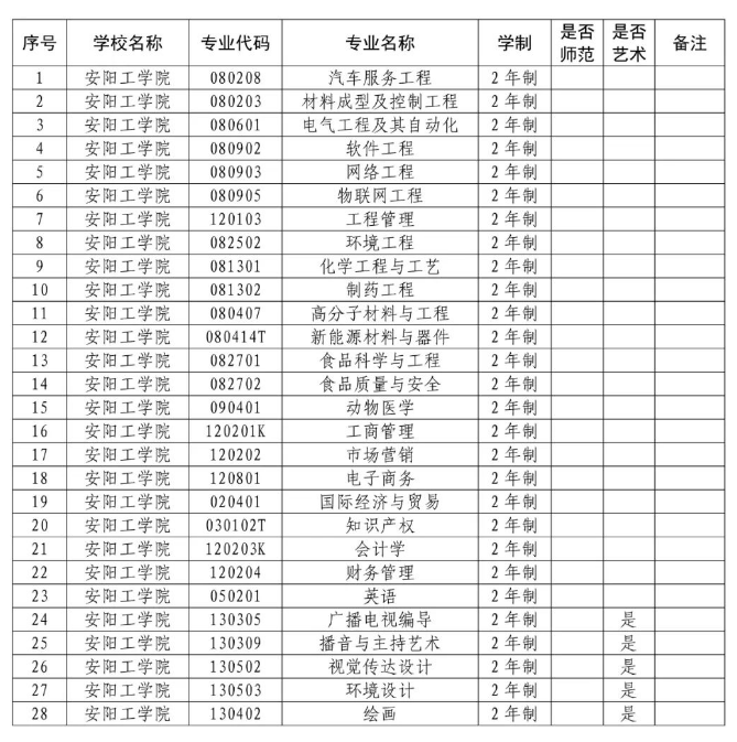 安陽工學(xué)院2023年專升本擬定招生專業(yè)