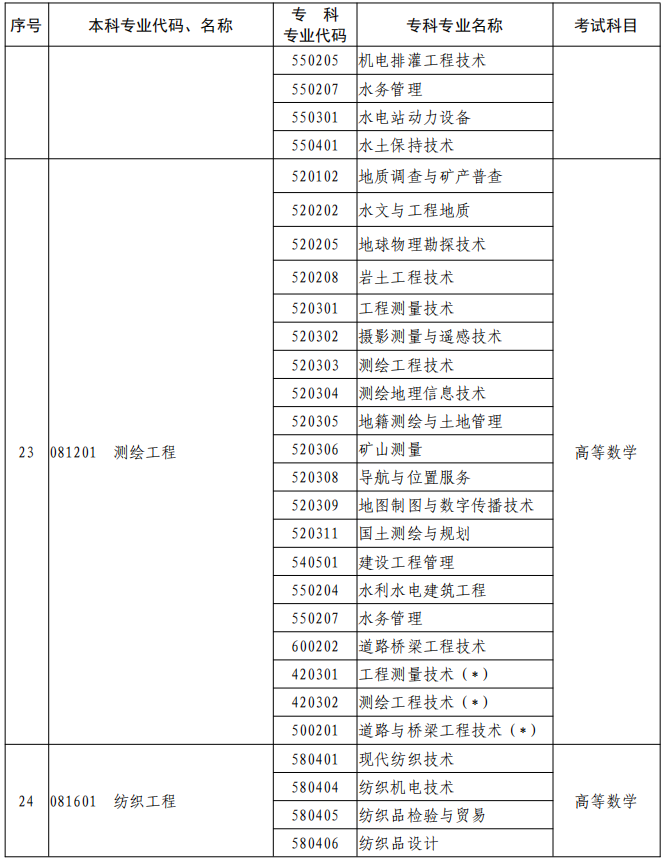 河南2023年專升本本、?？茖I(yè)對(duì)照及考試課程一覽表
