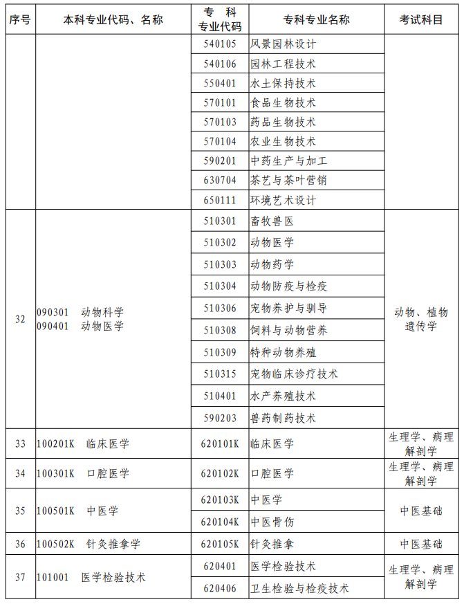 河南2023年專升本本、?？茖I(yè)對(duì)照及考試課程一覽表