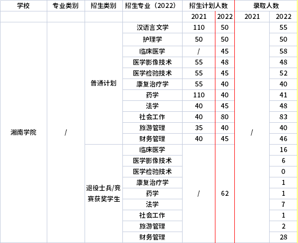 2021年-2022年湘南學(xué)院專升本招生計劃信息