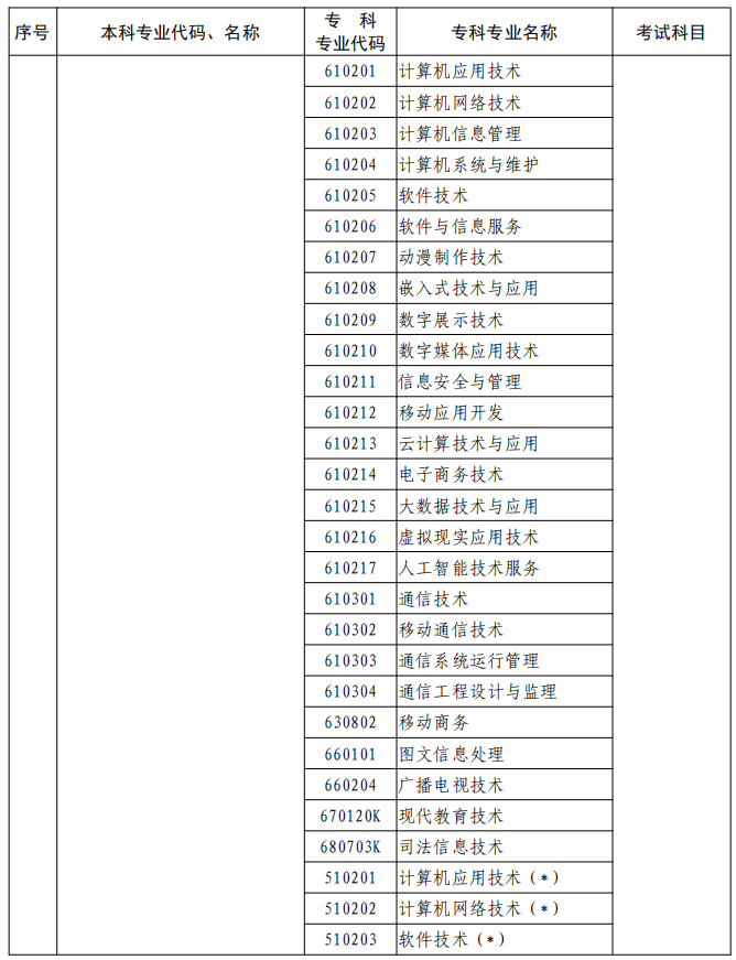 河南2023年專升本本、?？茖I(yè)對(duì)照及考試課程一覽表