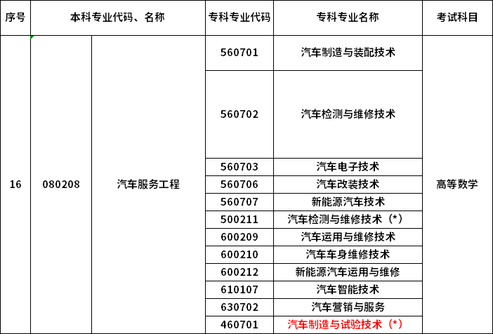 2023年河南專升本最新本?？茖?duì)照表