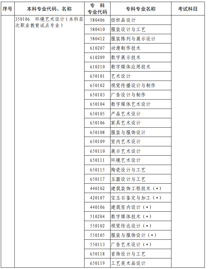 河南2023年專升本本、?？茖I(yè)對(duì)照及考試課程一覽表