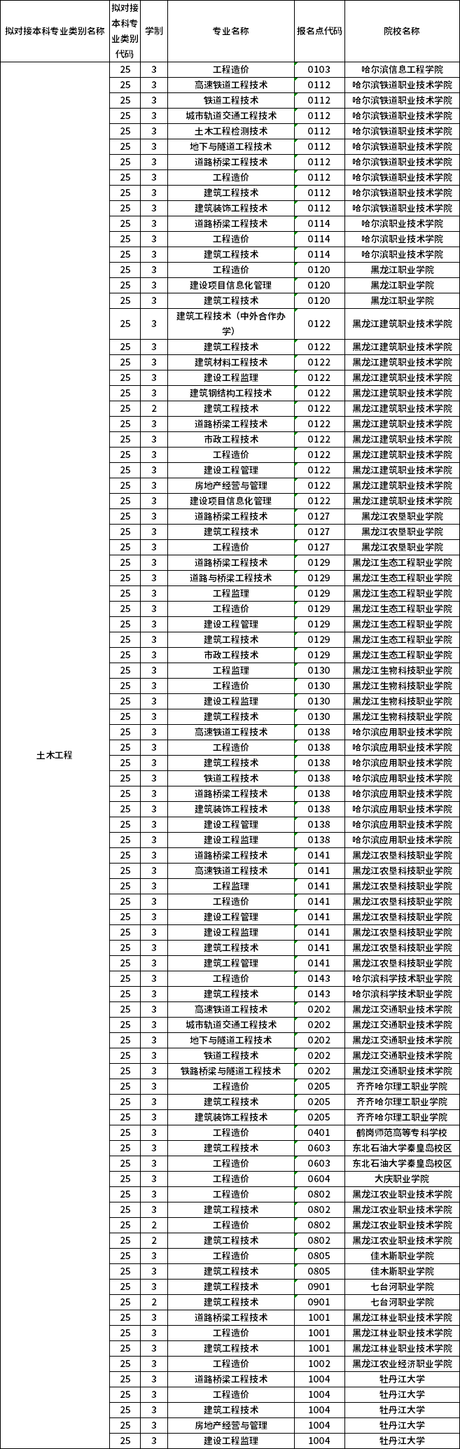 對(duì)應(yīng)?？茖I(yè)