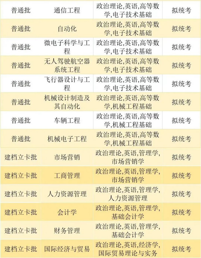 珠?？萍紝W院2023年專升本擬招生專業(yè)