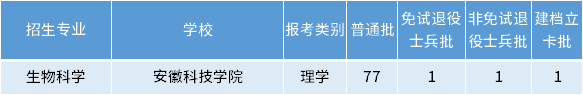 安徽專(zhuān)升本生物科學(xué)專(zhuān)業(yè)招生學(xué)校