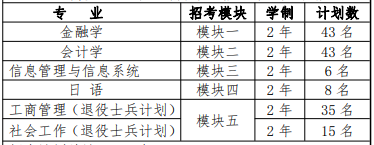  2022 年“專(zhuān)升本”招生專(zhuān)業(yè)及計(jì)劃