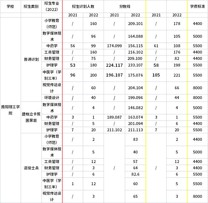 2021年-2022年南陽理工學(xué)院專升本招生計劃