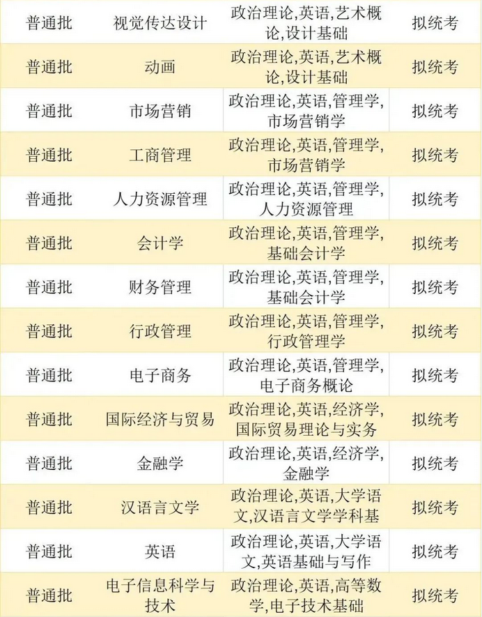 珠?？萍紝W院2023年專升本擬招生專業(yè)